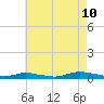 Babylon tide chart for Thursday, August 10, 2023