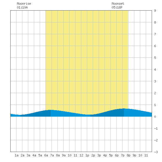 Babylon tide chart for Friday, August 11, 2023