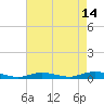 Babylon tide chart for Monday, August 14, 2023
