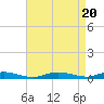 Babylon tide chart for Sunday, August 20, 2023