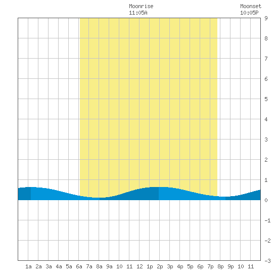 Babylon tide chart for Monday, August 21, 2023