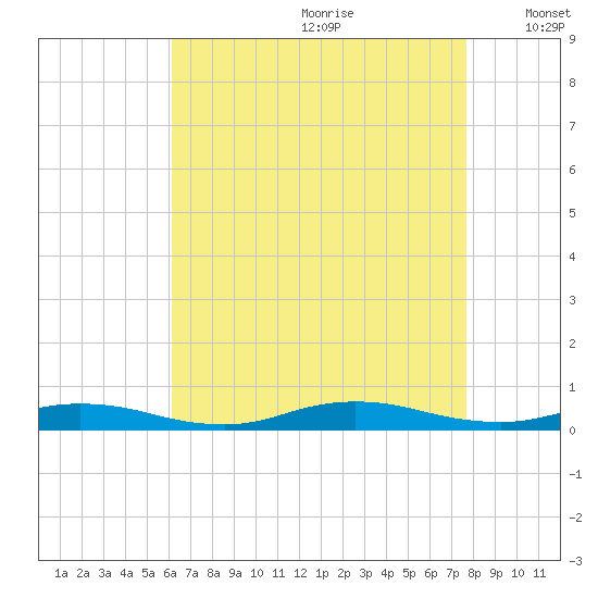 Babylon tide chart for Tuesday, August 22, 2023