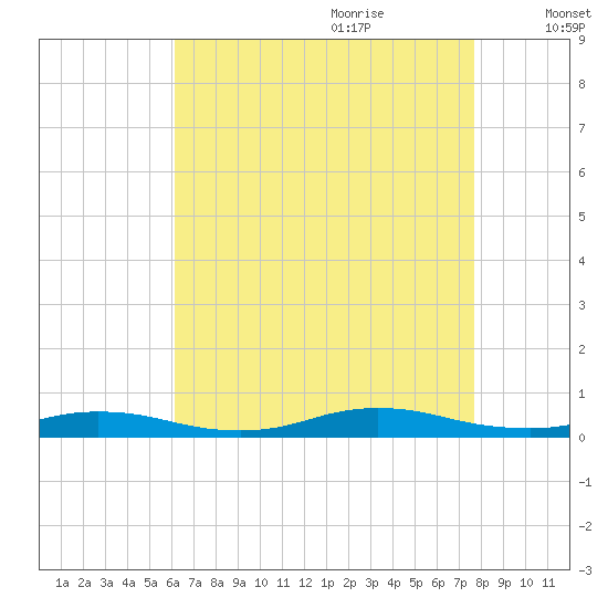 Babylon tide chart for Wednesday, August 23, 2023