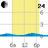 Babylon tide chart for Thursday, August 24, 2023