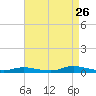 Babylon tide chart for Saturday, August 26, 2023