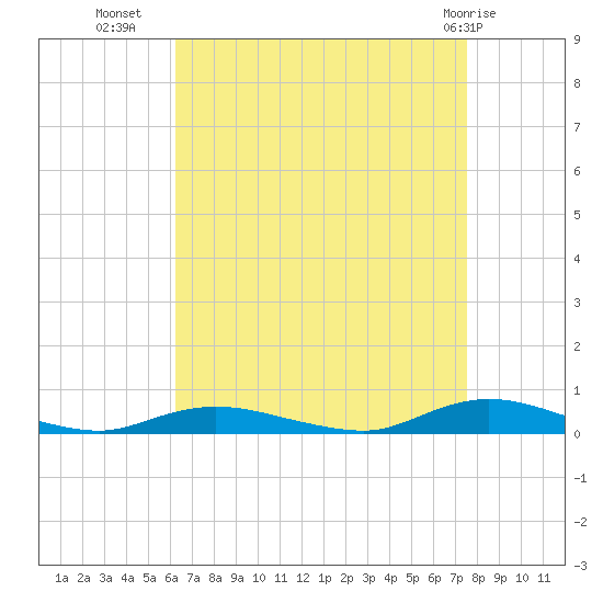 Babylon tide chart for Monday, August 28, 2023