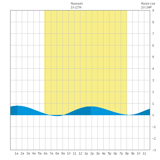 Babylon tide chart for Saturday, August 5, 2023