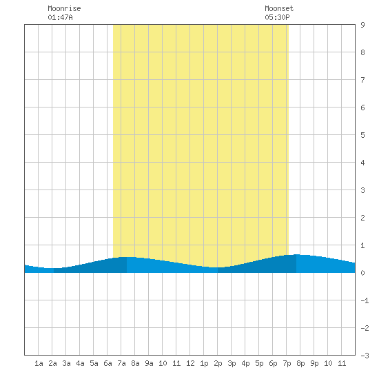 Babylon tide chart for Sunday, September 10, 2023