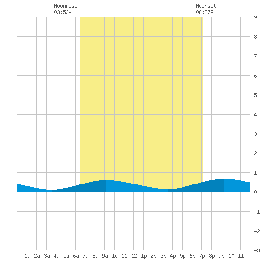 Babylon tide chart for Tuesday, September 12, 2023