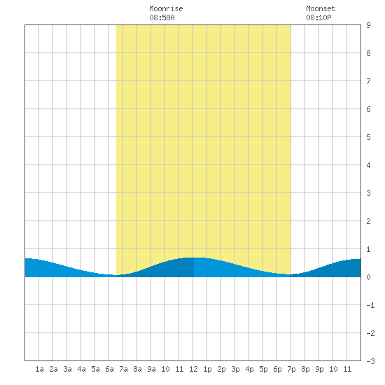 Babylon tide chart for Sunday, September 17, 2023