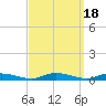 Babylon tide chart for Monday, September 18, 2023