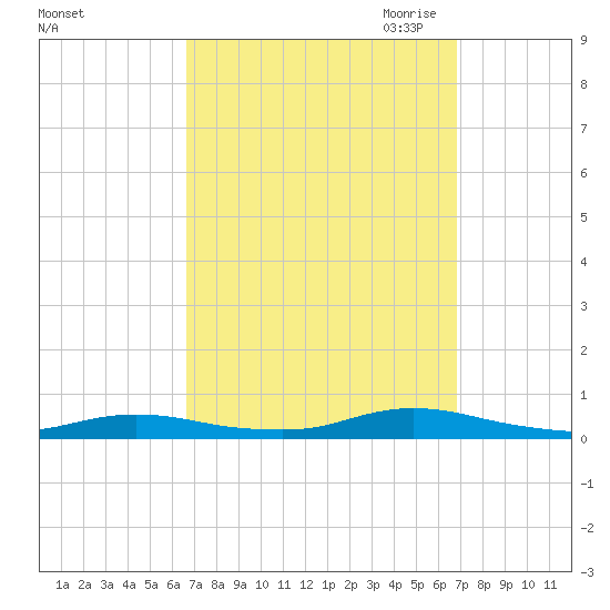 Babylon tide chart for Saturday, September 23, 2023