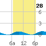 Babylon tide chart for Thursday, September 28, 2023
