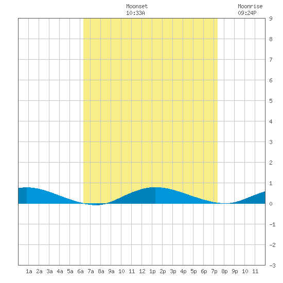 Babylon tide chart for Sunday, September 3, 2023