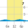 Babylon tide chart for Thursday, September 7, 2023