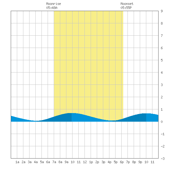 Babylon tide chart for Friday, October 13, 2023