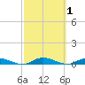 Babylon tide chart for Sunday, October 1, 2023