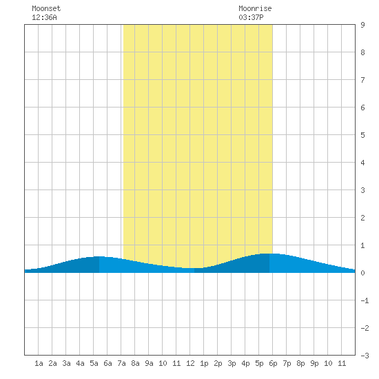 Babylon tide chart for Monday, October 23, 2023