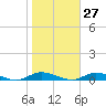 Babylon tide chart for Friday, October 27, 2023