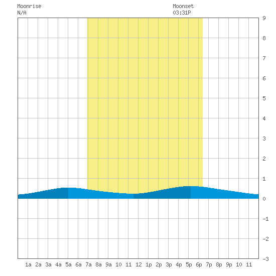 Babylon tide chart for Saturday, October 7, 2023