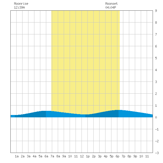Babylon tide chart for Sunday, October 8, 2023