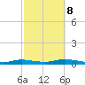 Babylon tide chart for Sunday, October 8, 2023