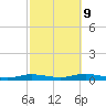 Babylon tide chart for Monday, October 9, 2023