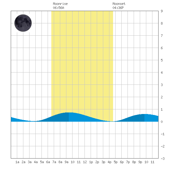 Babylon tide chart for Monday, November 13, 2023