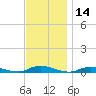 Babylon tide chart for Tuesday, November 14, 2023