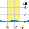Babylon tide chart for Thursday, November 16, 2023