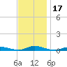 Babylon tide chart for Friday, November 17, 2023