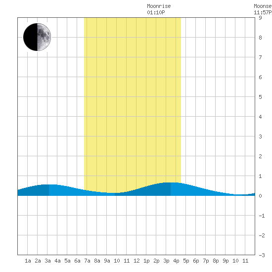 Babylon tide chart for Monday, November 20, 2023
