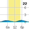 Babylon tide chart for Wednesday, November 22, 2023