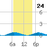Babylon tide chart for Friday, November 24, 2023