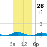 Babylon tide chart for Sunday, November 26, 2023