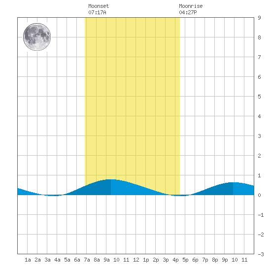 Babylon tide chart for Monday, November 27, 2023
