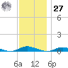 Babylon tide chart for Monday, November 27, 2023