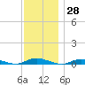 Babylon tide chart for Tuesday, November 28, 2023