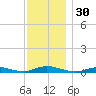 Babylon tide chart for Thursday, November 30, 2023