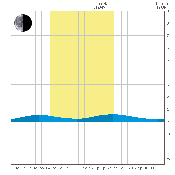 Babylon tide chart for Sunday, November 5, 2023