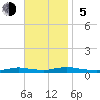 Babylon tide chart for Sunday, November 5, 2023
