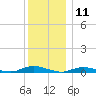 Babylon tide chart for Monday, December 11, 2023