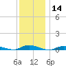 Babylon tide chart for Thursday, December 14, 2023