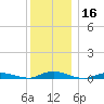 Babylon tide chart for Saturday, December 16, 2023