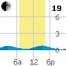 Babylon tide chart for Tuesday, December 19, 2023