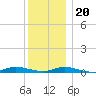 Babylon tide chart for Wednesday, December 20, 2023
