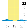 Babylon tide chart for Friday, December 22, 2023