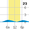 Babylon tide chart for Saturday, December 23, 2023