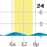 Babylon tide chart for Sunday, December 24, 2023