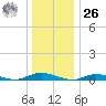 Babylon tide chart for Tuesday, December 26, 2023